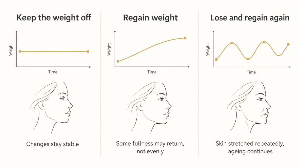 Infographic of three scenarios after stopping GLP-1 medication: weight kept off, weight regained, and weight cycling